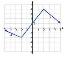 Consider the following piece-wise function.  how would the portion of the graph labeled