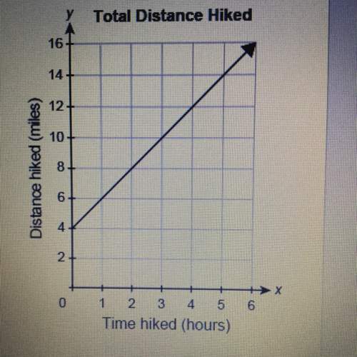 Jana is on a two-day hike. the function graphed shows the total distance she hiked in miles after x