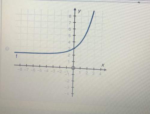 Which of the following represents the graph of f(x) = 2x?