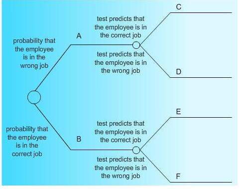 Asurvey showed that the probability that an employee gets placed in a job that is suitable for the e