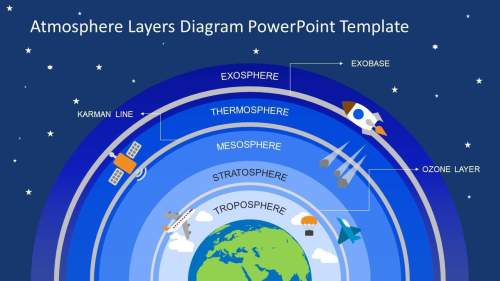 What is the atmospheres in order from earth