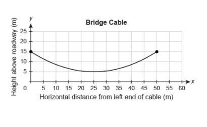 15 points plus brainliest  the graph shows the shape of an arched bridge cable. what does the