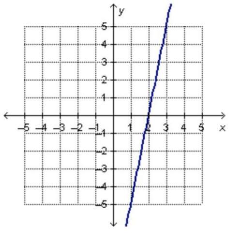 The graphed line shown below is y = 5x-10. which equation, when graphed with the given e