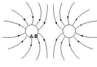 "the diagram below represents the electric field in the region of two small charged spheres, a and b
