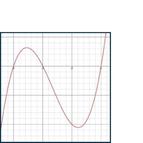 (03.04 lc) write the equation of the graph shown below in factored form. the graph