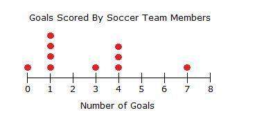The school soccer coach records the number of goals some players have scored so far this season. the