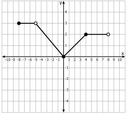 use the function f(x) is graphed below. the graph of the function to find, f(6).&lt;
