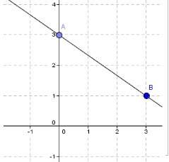 Use the graph to the right to write the equation of the line in slope-intercept form.