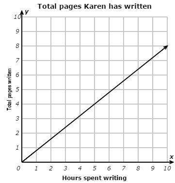This graph shows how the length of karen's essay depends on the number of hours she spends writing t