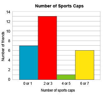 Nick made this histogram showing the number of sport caps each of his friends own. how m
