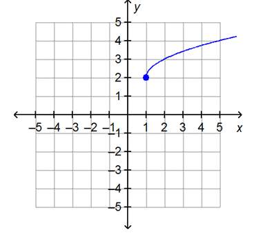 What is the range of the function on the graph?