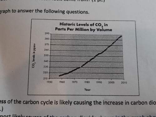 What is the most likely source of the carbon dioxide shown in the graph above?