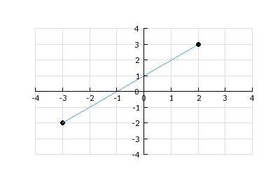 Find the slope of the line segment shown. a) -1/2 b) -1  c) 1/2 d) 1