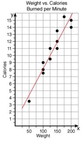 The following scatter plot represents the relationship between a person's weight and the number of c