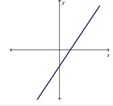 Which of these values could be the slope of the line?