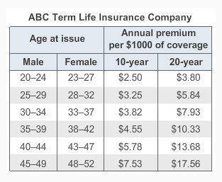 Jenny, a 31- year-old female, bought a $135,000, 20-year life insurance policy through her employer.