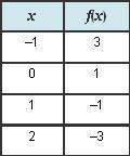 Which is the function represented by the table?  a. f(x)=-2x+1 b. f(x)=x-2