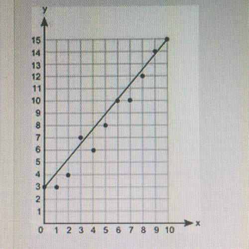 Susie drew the line of best fit on the scatter plot shown what is the approximate equati