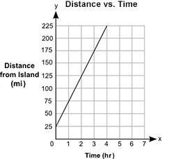 the graph shows the distance, y, in miles, of a moving motorboat from an island for a certain