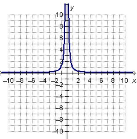 Which graph represents an exponential function?