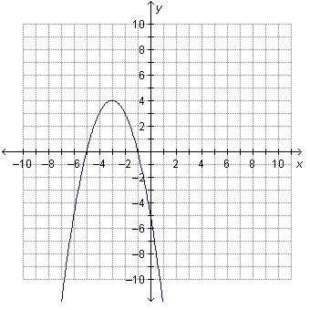 The function f(x) = −(x + 5)(x + 1) is shown.what is the range of the function?