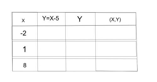 Find three ordered pairs for the equation y = x – 5 using the chart below.  [note]