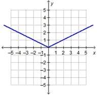 Which graph represents the function f(x) = 1/3 |x|? ( i might fail)