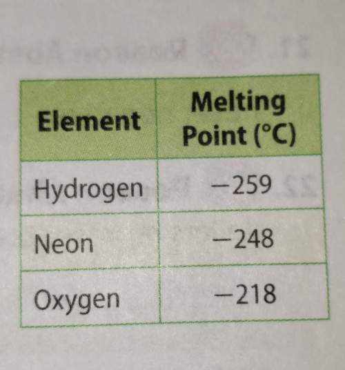 The table shows the melting points of various elements is the absolute value of the melting point of