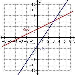 Which statement is true regarding the functions on the graph?  f(6) = g(3) f(3) = g(3)