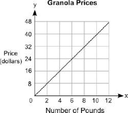 The graph below shows the price, y, in dollars, of different amounts of granola, x, in pounds: