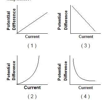 Which graph represents the relationship between the potential difference applied to a copper wire an
