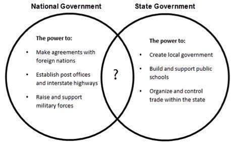 The venn diagram below shows some of the services provided by national and state governments.&lt;