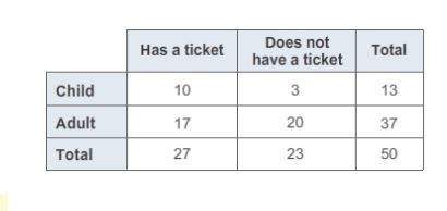 What is the relative frequency of adults with tickets?  round to the nearest hundredth,