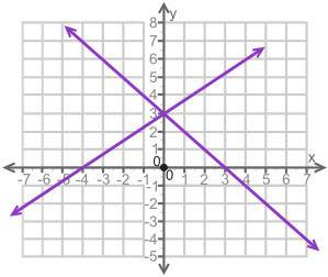 How many solutions are there for the system of equations shown on the graph?  a coordin