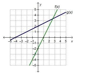 How does the slope of g(x) compare to the slope of f(x)?  a.the slope of g(x) is the opp