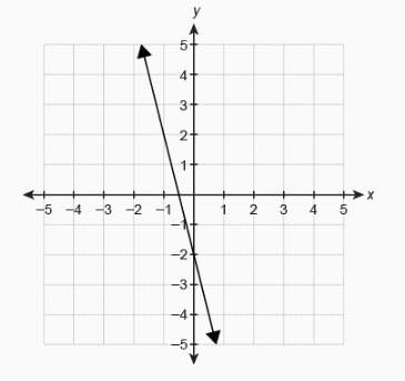 Afunction f(x) is graphed on the coordinate plane. write the equation of the line.