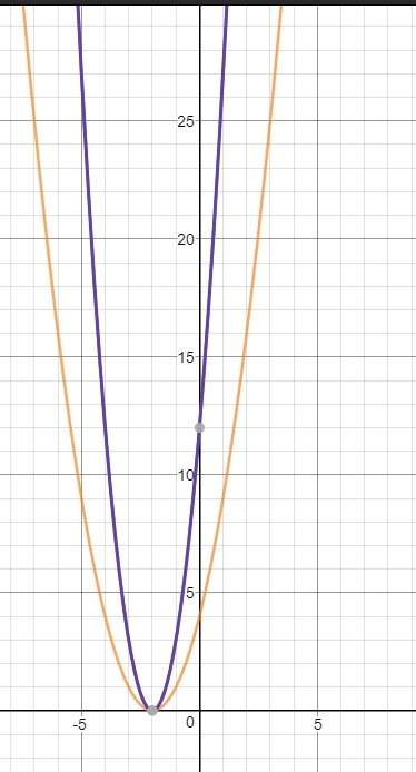 Which statement describes the graph of g(x) with respect to the graph of f(x)?  or