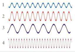 Which wave in the diagram has the highest frequency?