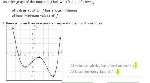 Use the graph to find all values of the local minimum of f