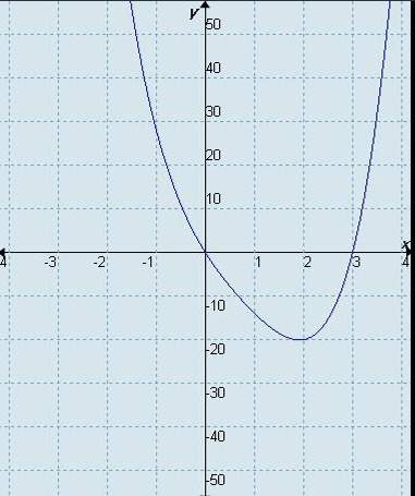 Which statement is true for the graph of this polynomial function?  attached is the grap