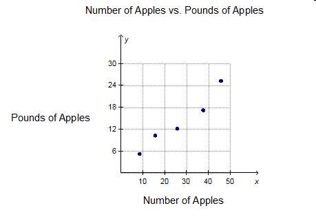 Based on the scatterplot below, what is the most likely value for “pounds of apples” when “number of
