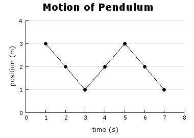 John's grandfather clock has a pendulum that keeps the seconds. what does this graph say about the o