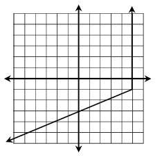 Is this graph a function?  yes no