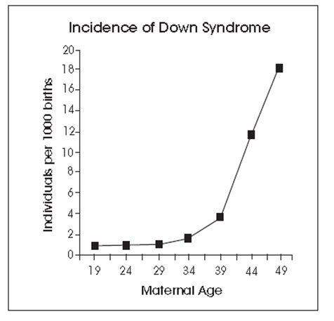 The graph below shows the relationship between maternal age and the incidence of children born with