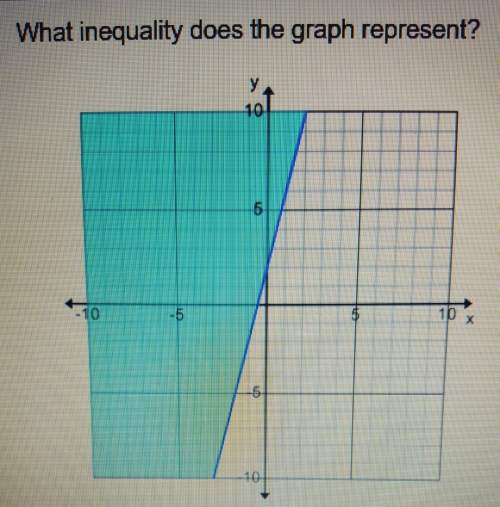 What inequality does the graph represent? a) y &lt; 1/4x - 2b) y &lt; 4x + 2