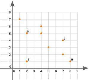 (06.01)which point on the scatter plot is an outlier?  point h point i  point j