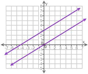 (08.02)how many solutions are there for the system of equations shown on the graph?  no solut