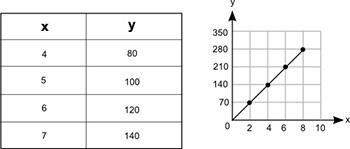 Plz the table and the graph below each show a different relationship between the s