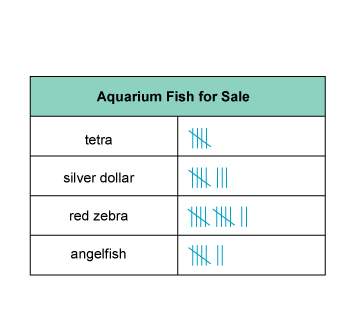 Stephen keeps track of the fresh water fish he has for sale. the results are shown in this table.