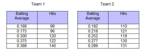 50 will mark brainliest to correct  tameka is comparing the batting averages and hits f